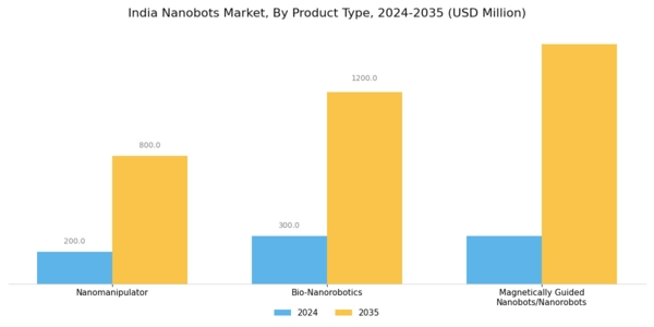 India Nanobots Market Segment Image 0