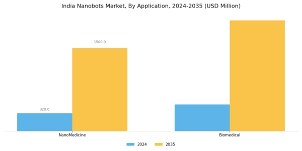 India Nanobots Market Segment Image 1