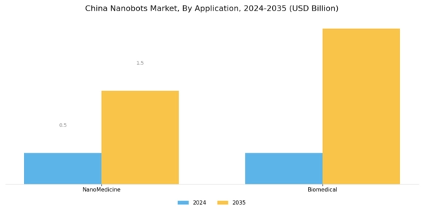 China Nanobots Market Segment Image 1
