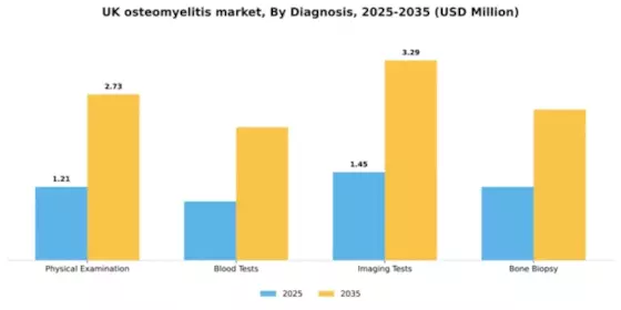 UK Osteomyelitis Market Segment Image 0