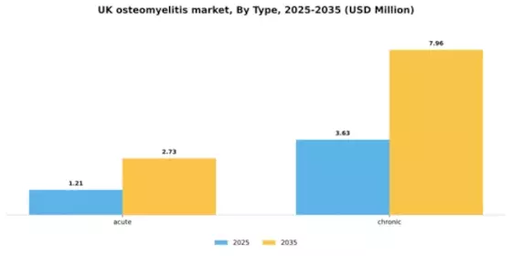 UK Osteomyelitis Market Segment Image 4