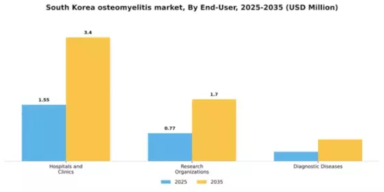 South Korea Osteomyelitis Market Segment Image 1