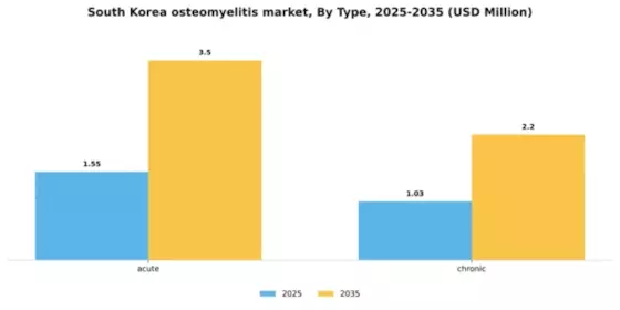 South Korea Osteomyelitis Market Segment Image 4