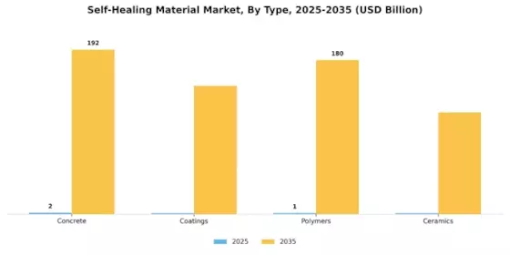 Self-healing materials Market Segment Image 0