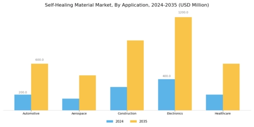 Self-healing materials Market Segment Image 0