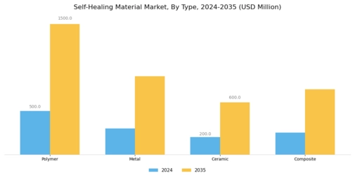 Self-healing materials Market Segment Image 1