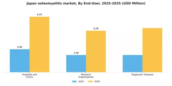Japan Osteomyelitis Market Segment Image 1