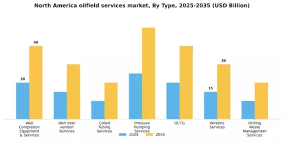 North America Oilfield Services Market Segment Image 1