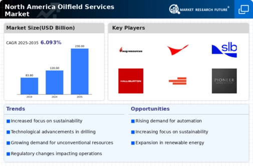 North America Oilfield Services Market Infographic