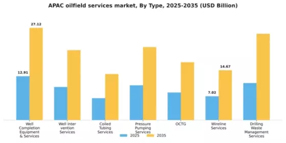 APAC Oilfield Services Market Segment Image 1