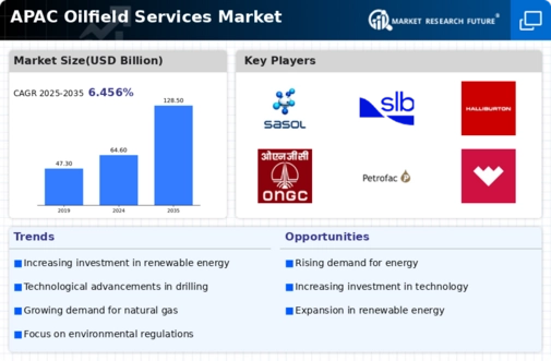 APAC Oilfield Services Market Infographic