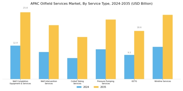 APAC Oilfield Services Market Segment Image 0