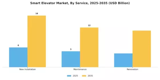 Smart Elevator Market Segment Image 2