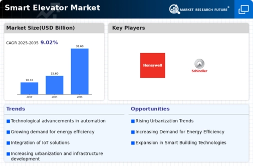 Smart Elevator Market Infographic