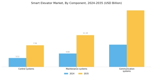 Smart Elevator Market Segment Image 0
