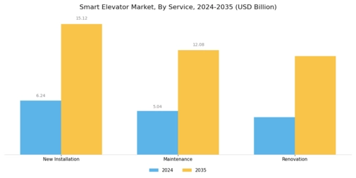 Smart Elevator Market Segment Image 1