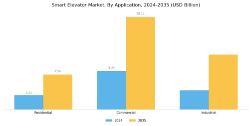 Smart Elevator Market Segment Image 2