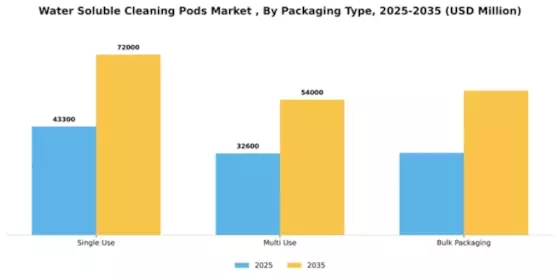 Water Soluble Cleaning Pods Market  Segment Image 4