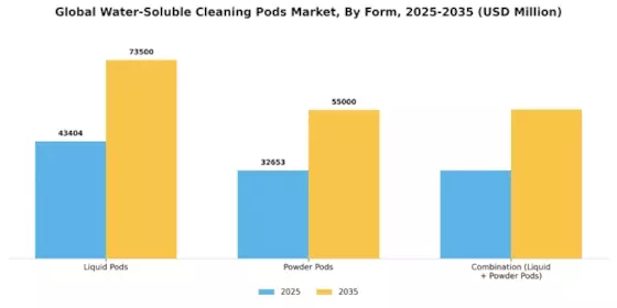 Water Soluble Cleaning Pods Market  Segment Image 2
