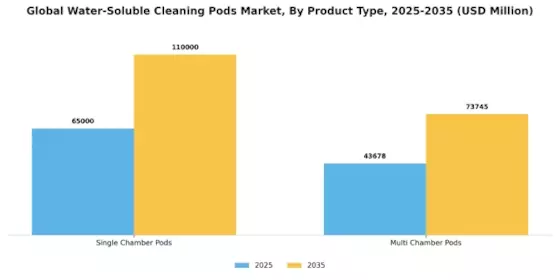 Water Soluble Cleaning Pods Market  Segment Image 3