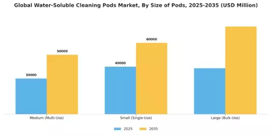Water Soluble Cleaning Pods Market  Segment Image 4