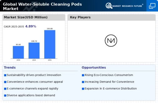 Water Soluble Cleaning Pods Market  Infographic