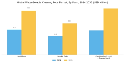 Water Soluble Cleaning Pods Market  Segment Image 2