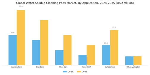 Water Soluble Cleaning Pods Market  Segment Image 3