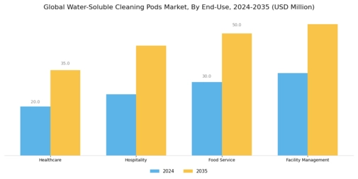 Water Soluble Cleaning Pods Market  Segment Image 4