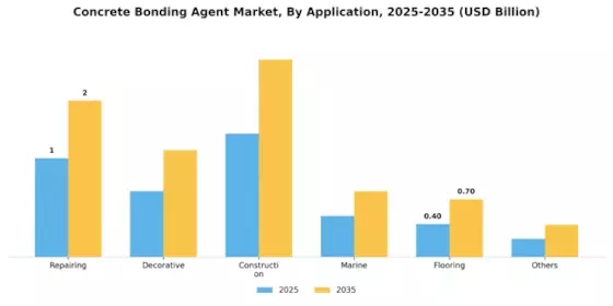 Concrete Bonding Agent Market Segment Image 1