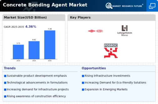 Concrete Bonding Agent Market Infographic