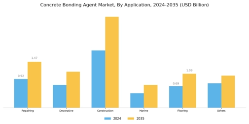 Concrete Bonding Agent Market Segment Image 1