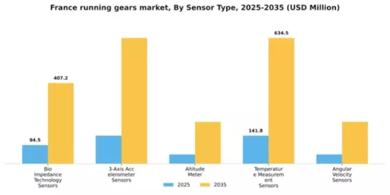 France Running Gears Market Segment Image 2
