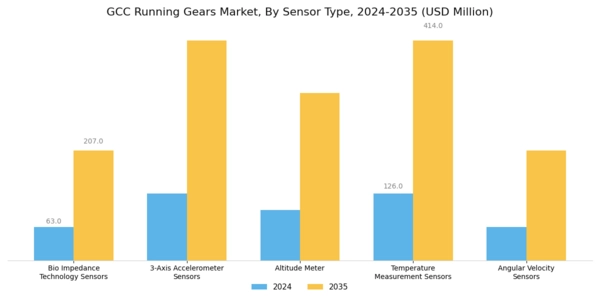 GCC Running Gears Market Segment Image 0