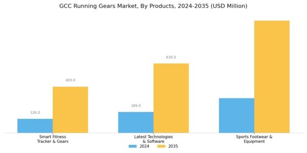 GCC Running Gears Market Segment Image 1