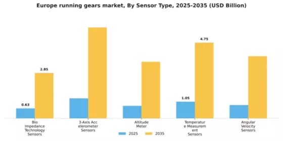 Europe Running Gears Market Segment Image 2