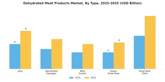 Dehydrated Meat Products Market Segment Image 3