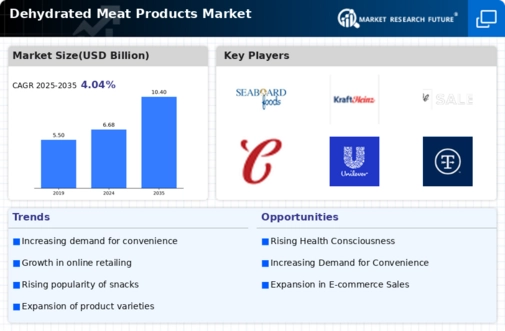 Dehydrated Meat Products Market Infographic