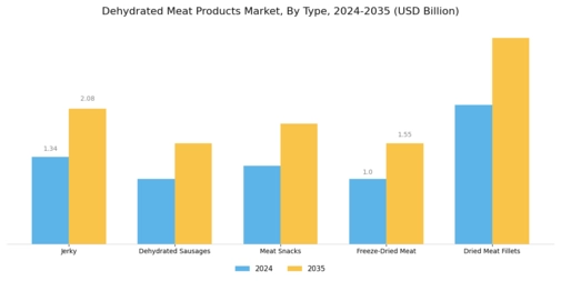 Dehydrated Meat Products Market Segment Image 0