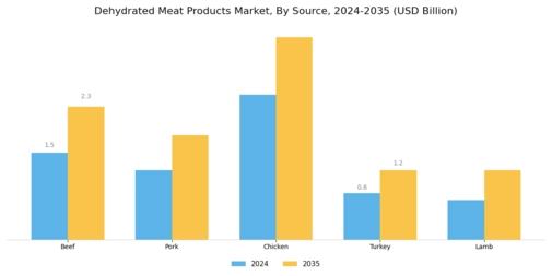 Dehydrated Meat Products Market Segment Image 1