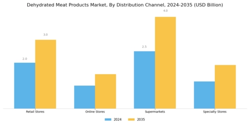 Dehydrated Meat Products Market Segment Image 2
