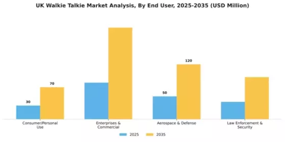 UK Walkie Talkie Market Segment Image 0