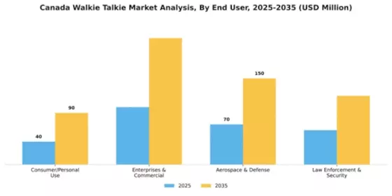 Canada Walkie Talkie Market Segment Image 0