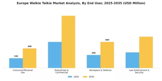 Europe Walkie Talkie Market Segment Image 0