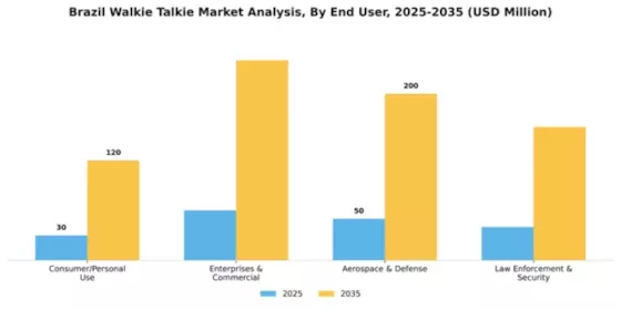 Brazil Walkie Talkie Market Segment Image 0