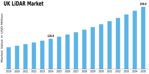 UK Lidar Market Size