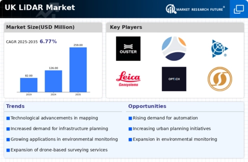 UK Lidar Market Infographic