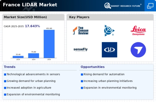 France Lidar Market Infographic