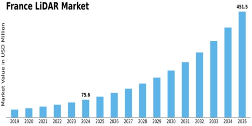 France Lidar Market Size
