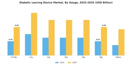 Diabetic Lancing Device Market Segment Image 1
